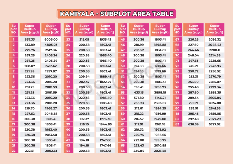 Kamiyala, Dholera smart city